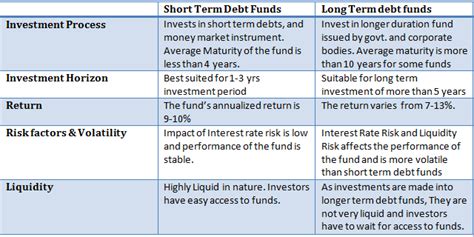 short term debt vs long